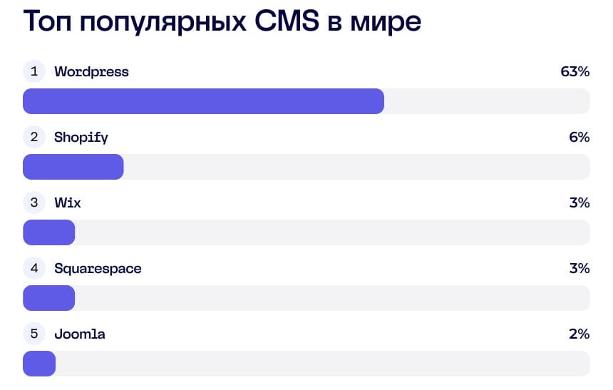 мировой рейтинг CMS 