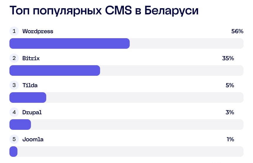 рейтинг CMS  в РБ